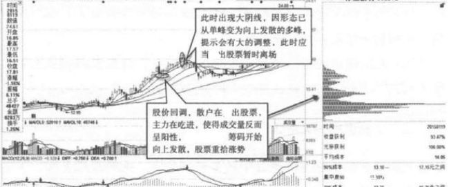 节奏|但凡看到“黄昏之星”形态,毫不犹豫逃命,这是要套人的节奏