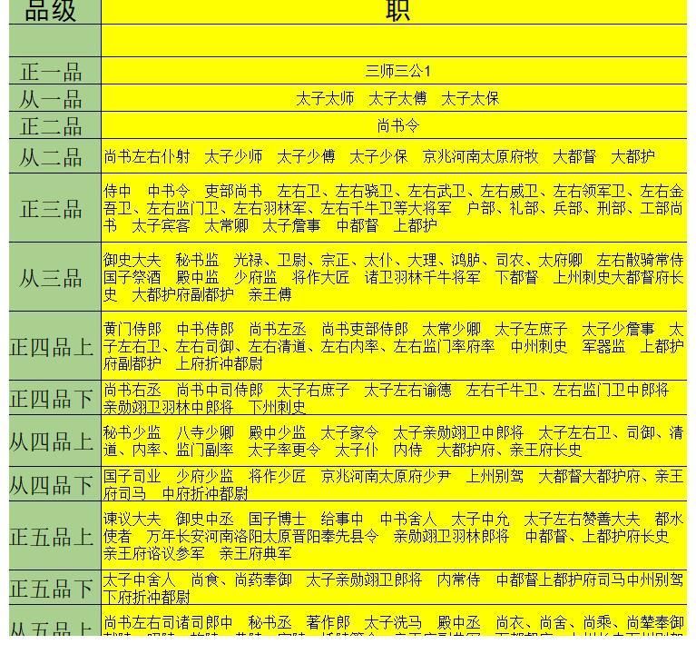 一览表!大唐文武官员职、散阶、勋阶、爵禄、职田俸禄一览表,看历史小说不再为官职待遇烧脑了