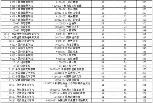 快讯！2021年上海财经大学、对外经贸大学考研复试线公布！