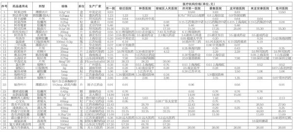 医保|宿迁市区部分医保定点医药机构医药价格监测信息发布