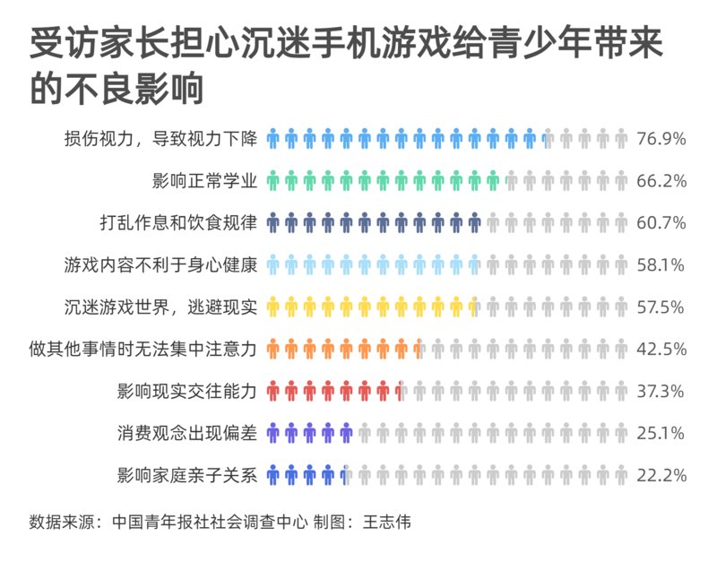 家长|81.9%受访家长会有意识地试玩孩子热衷的游戏