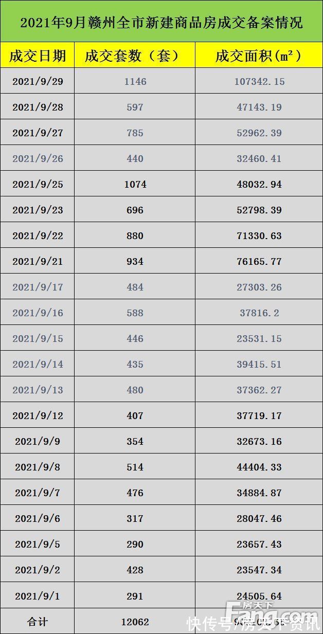 新建|月成交丨9月9盘1033套房源入市 赣州全市新建商品房成交备案12062套