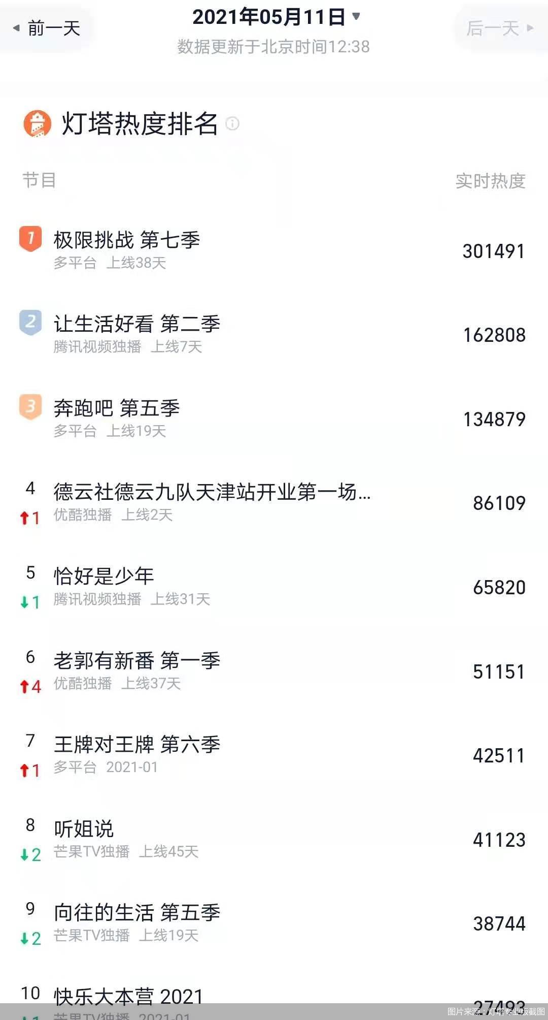 孙禹|《极限挑战》等“综N代”口碑下滑明显,却仍霸屏热度榜,为啥