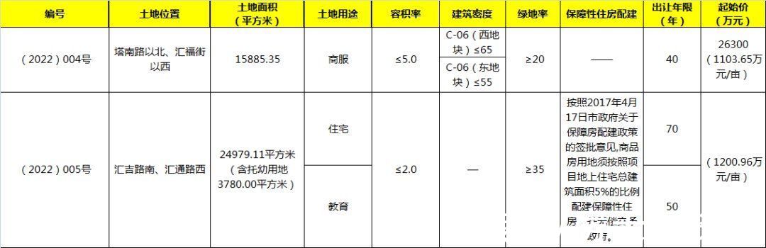 石家庄市公共资源交易中心|起价11.94亿！石家庄高铁商务区等3宗地挂牌！将于3月30日出让