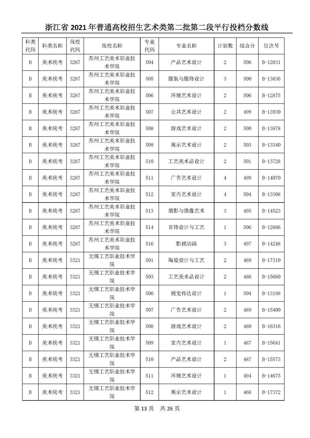 高考|高考艺体类二段平行志愿投档分数线公布！你投到哪儿了？