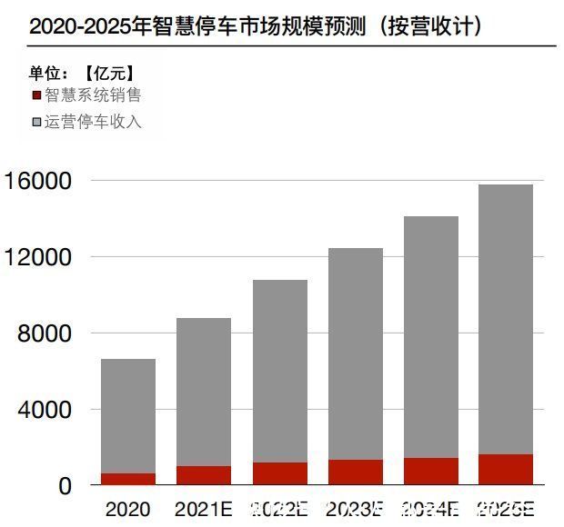 停车场|中国智慧停车行业调研分析