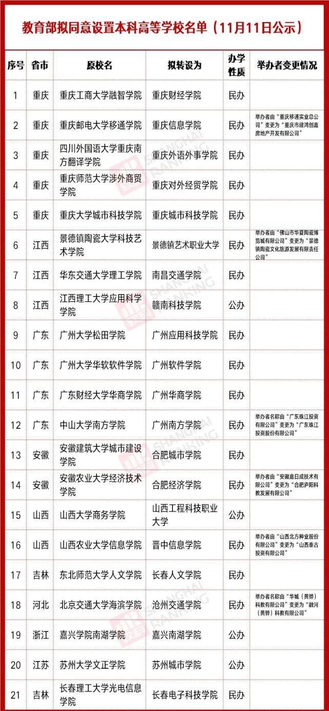 全国|教育部官宣！全国21所高校正式转设更名！