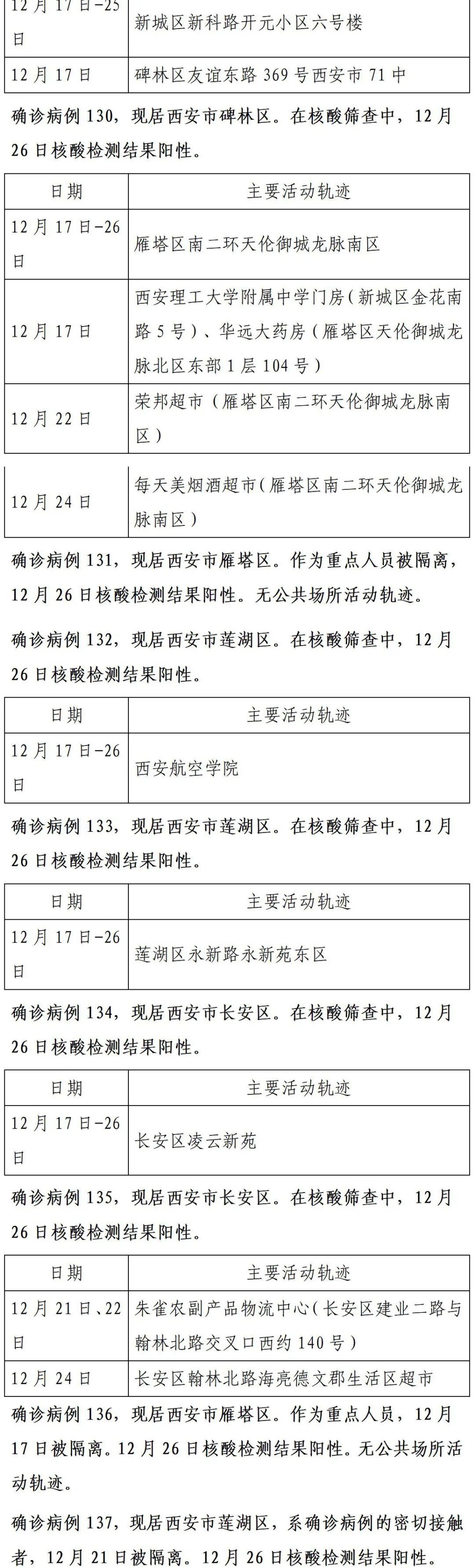 确诊|轨迹公布!西安市新增150例确诊病例详情(26日0时-24时)