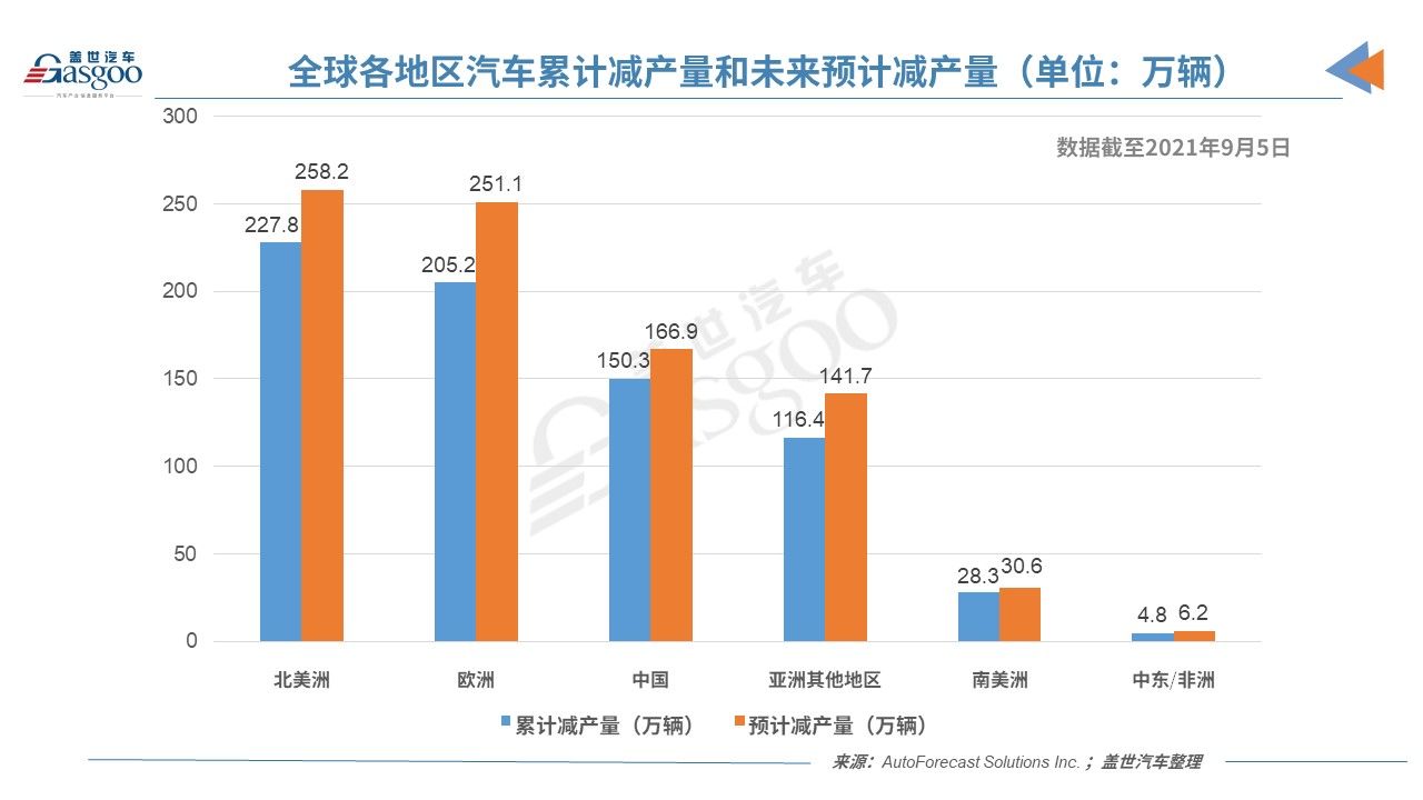 工厂|AFS：缺芯致上周全球汽车减产44万辆