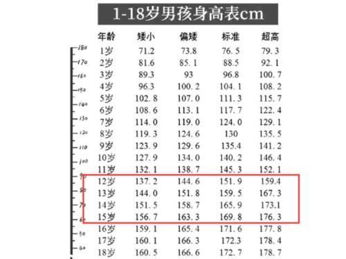 身高|初中生标准身高表火了，达到这一高度算合格，很多孩子不达标