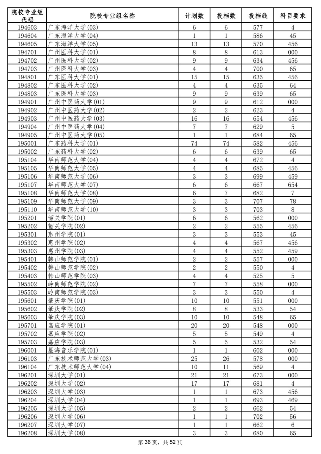 本科|5省更新投档线，已有15省市公布2021年高考本科批次投档线！