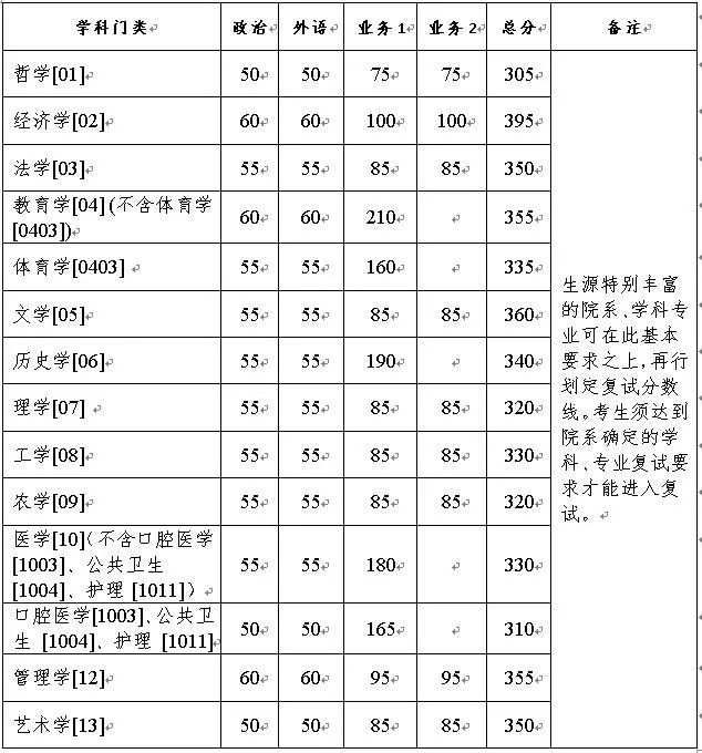 浙江大学2021年硕士研究生招生考试复试分数线发布