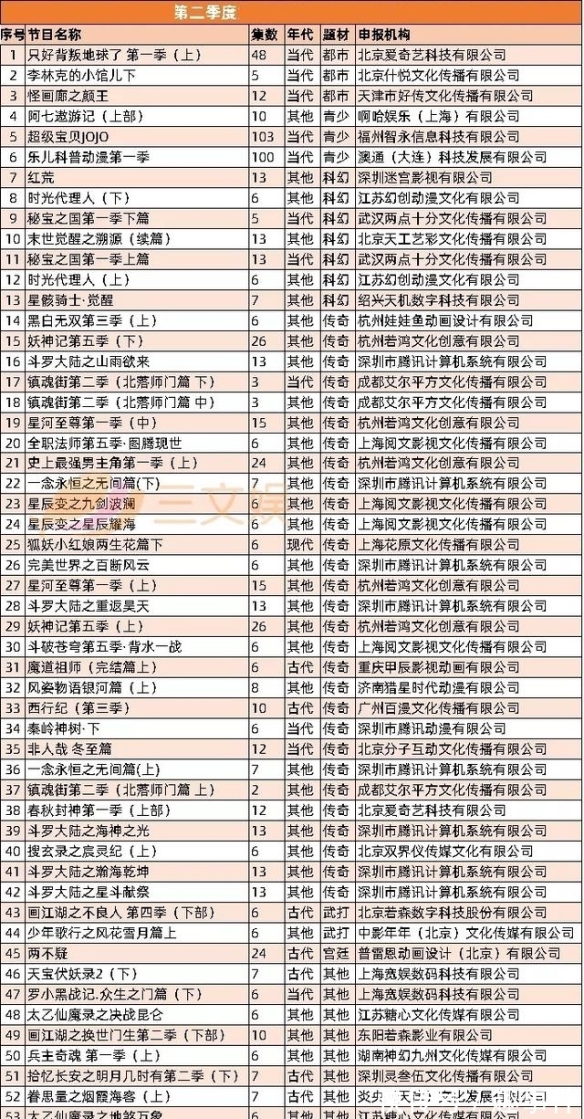 网络|175部备案，84部通过上线备案登记：这些重点网络动画来了