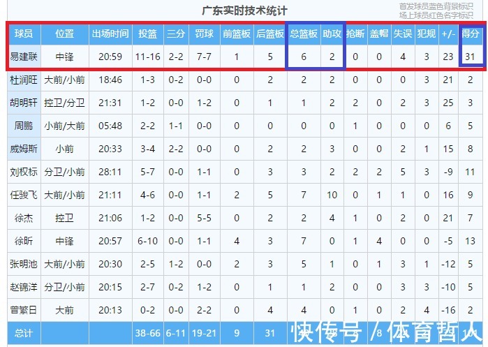 广东队|出场21分钟，砍31分6篮板，易建联恢复了几成功力？