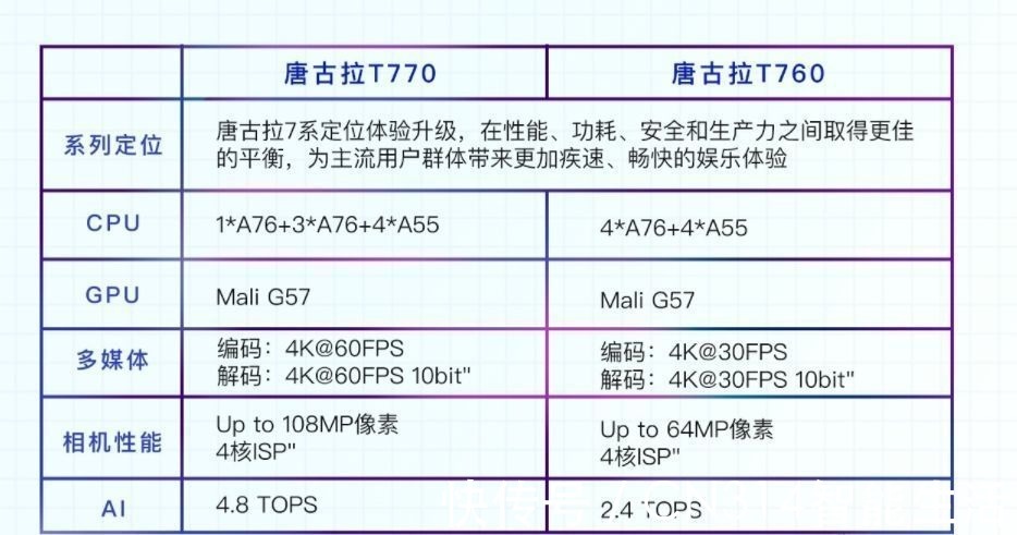 展锐|T770量产上市，唐古拉八九系何时到来