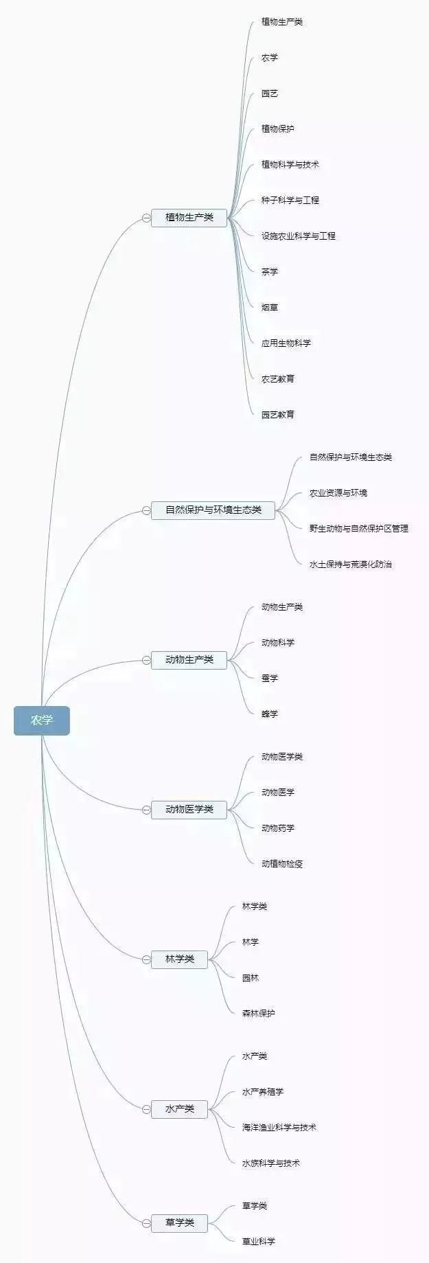 大学里都有哪些专业？一图教你看懂！