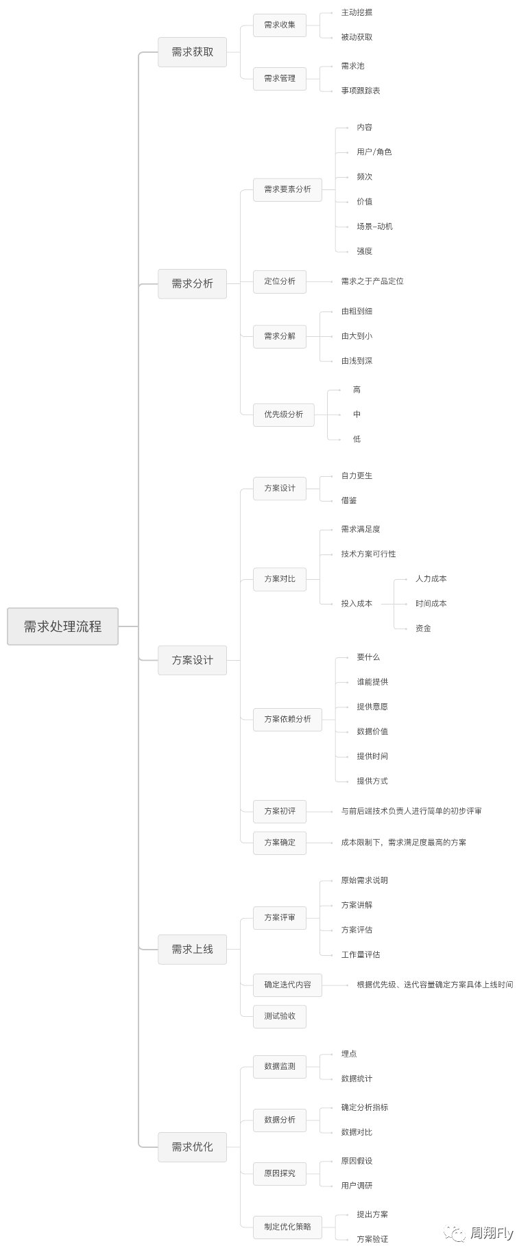 需求池|需求系列（一）——需求处理流程