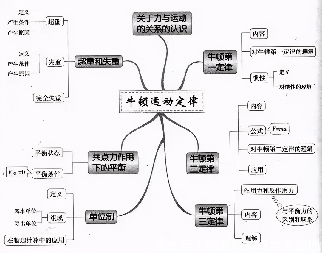 汇总|九科全！2020年高考各科思维导图全汇总，高中三年都适用！