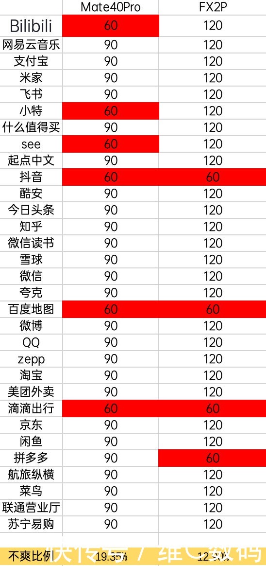 实测|高刷屏最怕应用锁帧？大V实测华为OPPO旗舰，结果亮了