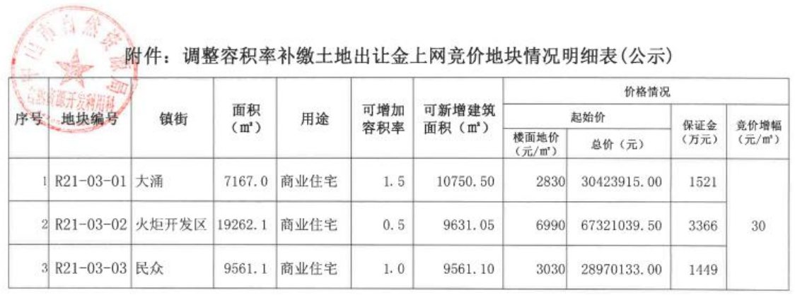 竞价|?新一轮增容来了！大涌、火炬、民众均有地参与！仅允许2宗地增容