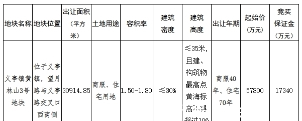 用地|义乌挂牌3宗商住用地 总起价31.62亿元