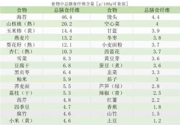 食物|减肥救星,便秘克星!“第七大营养素”膳食纤维你吃对了吗