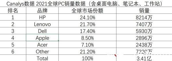 pc|“数”读笔记本市场这5年：基本盘未变 入局者逐渐增多