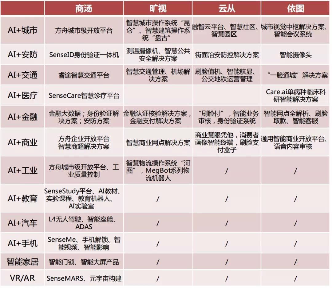 商汤科技|AI四小龙，同道不同命