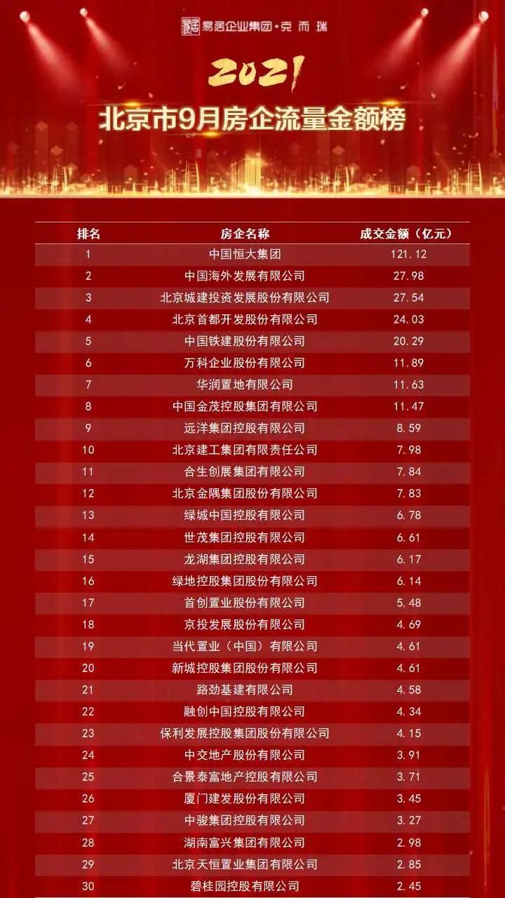 中海|重磅独家丨2021年1-9月北京房企权益榜&流量榜&全口径榜出炉!