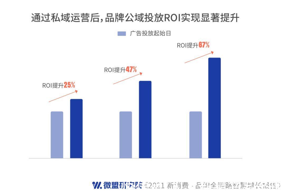 服务商|微盟新消费报告：品牌如何破解“私域流量”