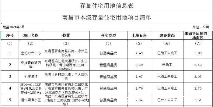 清单|自然资源部:存量土地信息精准公开 房企“囤地”数据将全面曝光