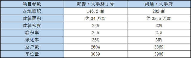 t1|“邻居”间的较量！邦泰PK鸿通，买房你选哪儿？