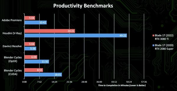 毁灭战士：永恒|RTX 3080Ti移动版游戏性能曝光：大幅领先RTX 2080S，2K游戏无压力