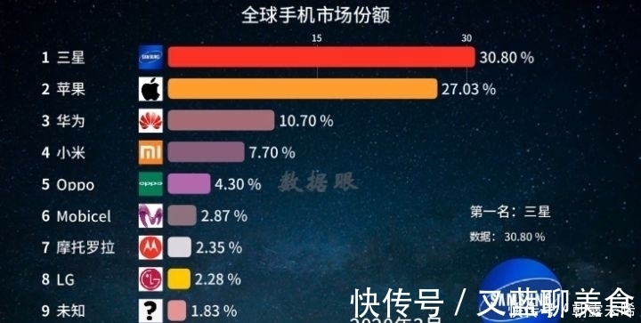 国内市场|全球销量第一的手机品牌，国内市场却只能沦为Other，为何？