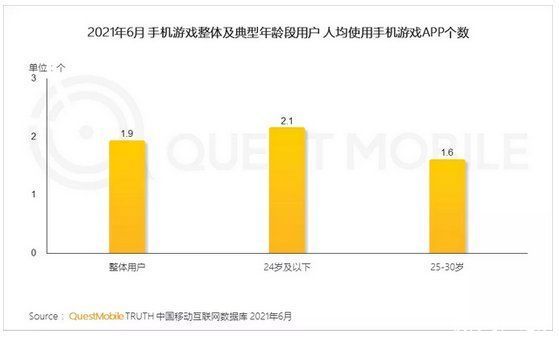 付费|报告：5.48亿手游玩家，三成付费用户24岁以下