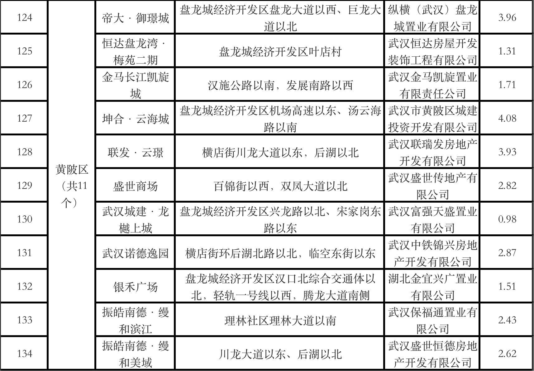 清单|武汉2022年第二季度全市预计达到销售条件的商品房项目清单