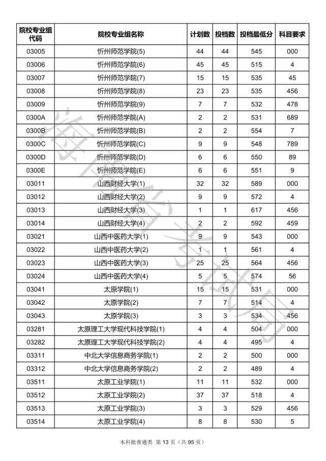 2020海南本科批院校录取投档线汇总！2021高考志愿填报参考