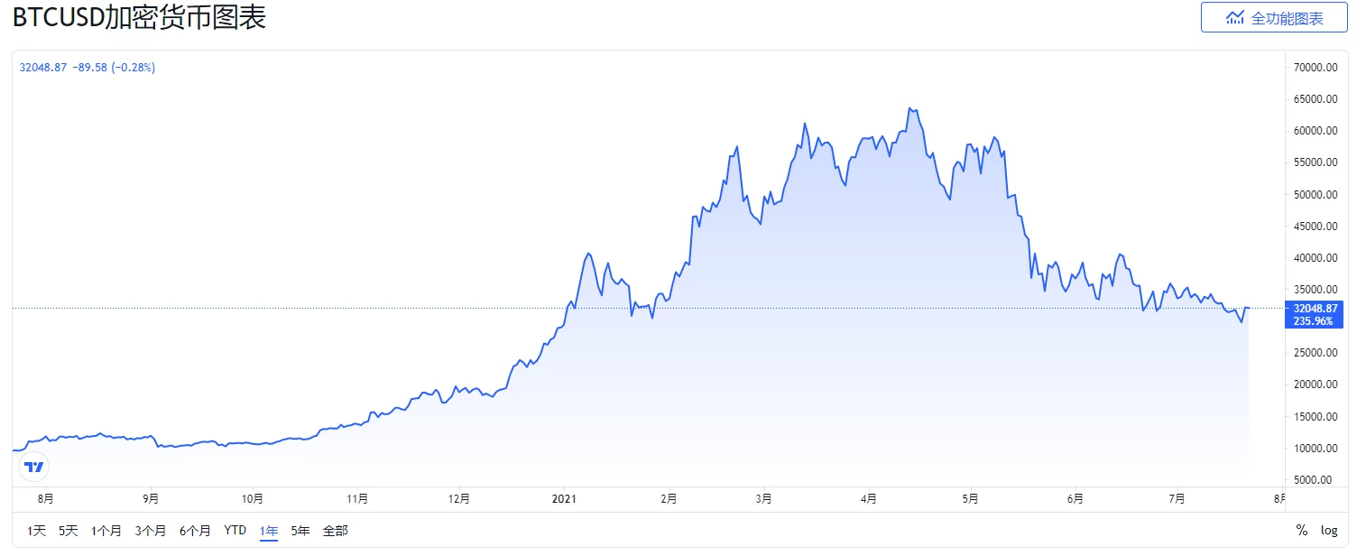 华尔街巨头：美股或跌超15%，比特币跌至15000美元