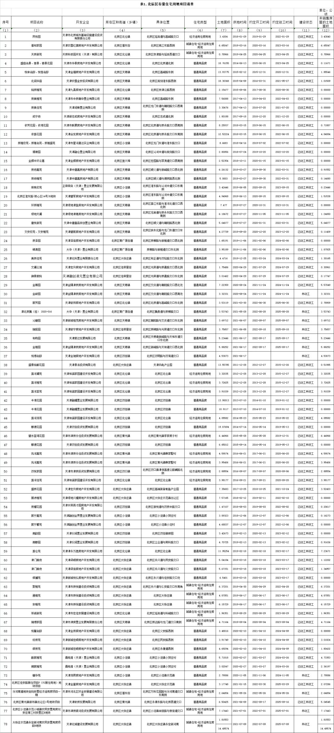 住宅|第三季度天津存量住宅用地面积超七千万!市区+环城占340个!