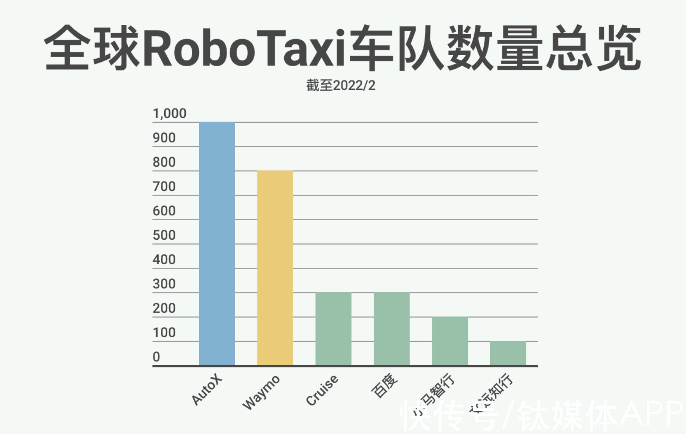 无人驾驶|钛媒体首发｜无人车超1000台，AutoX 的RoboTaxi车队规模超越Waymo