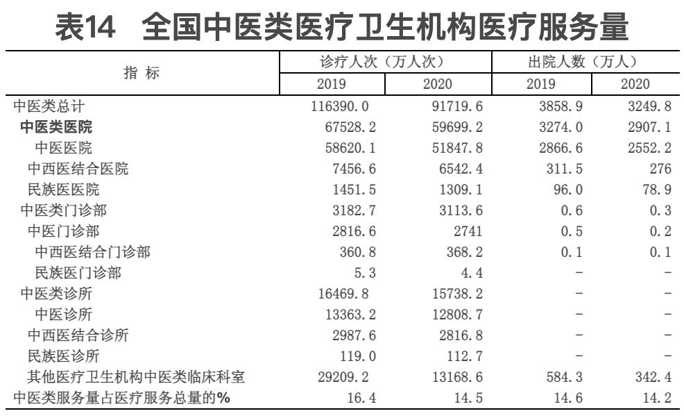 中药师|国家卫健委：这一年，中医药从业人员增长8.0%