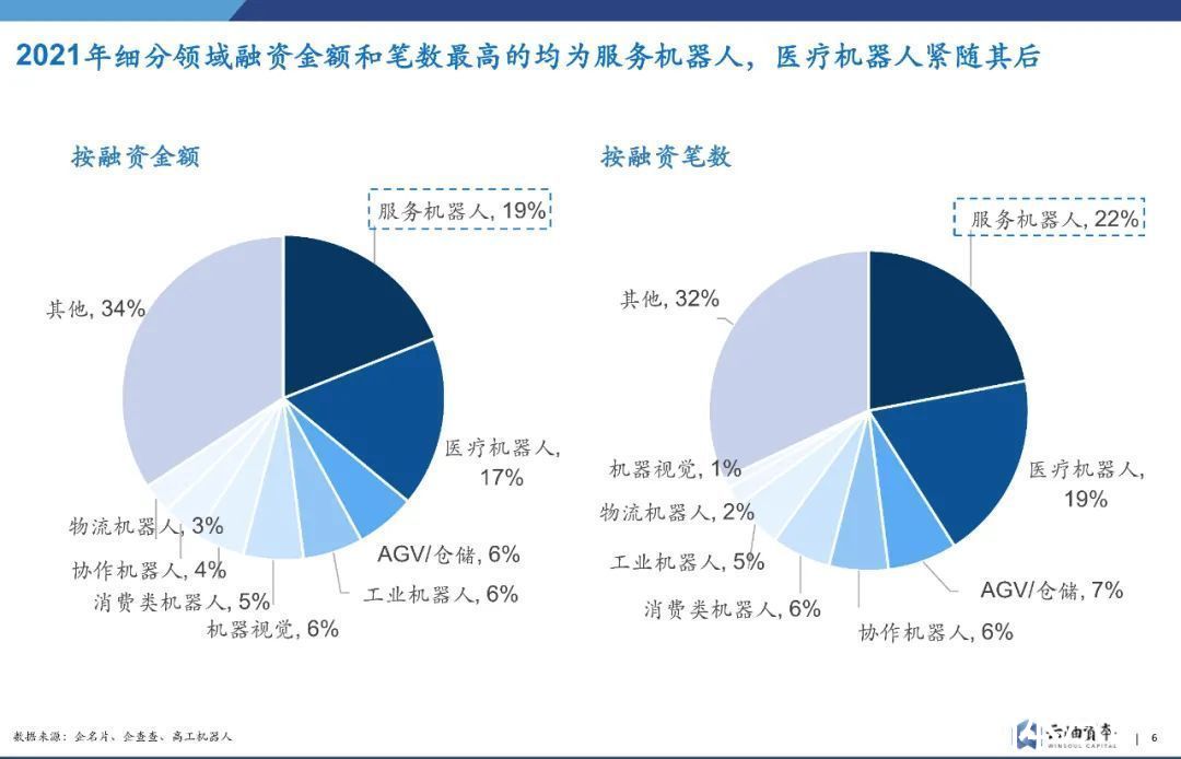 投资|一年吸金360亿，火热之下，机器人赛道怎么投？