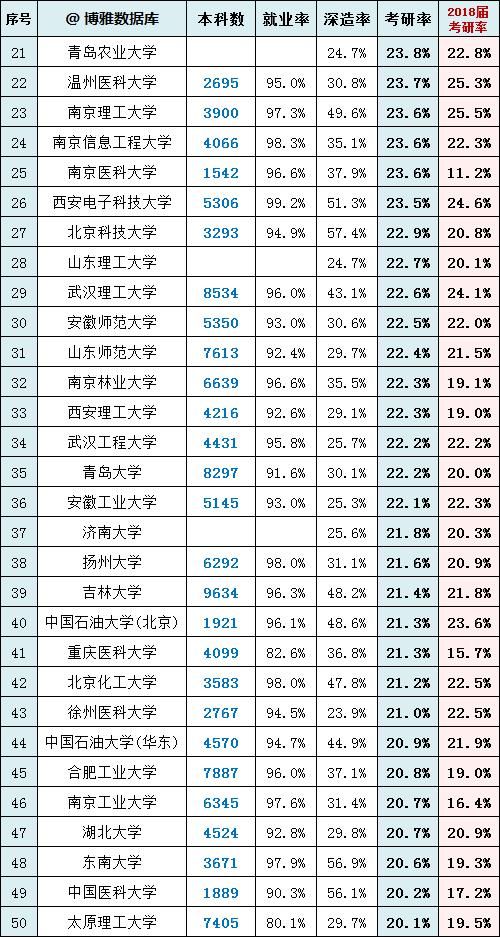 考研|各高校考研率排行榜，你的学校排第几？