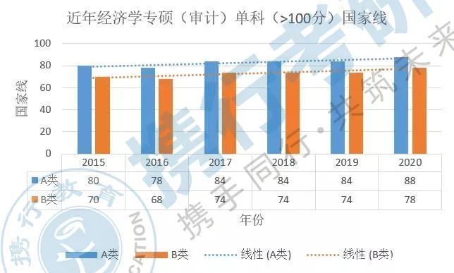 专业课|审计硕士专业解读，历年分数线、院校推荐、专业课备考建议（中）