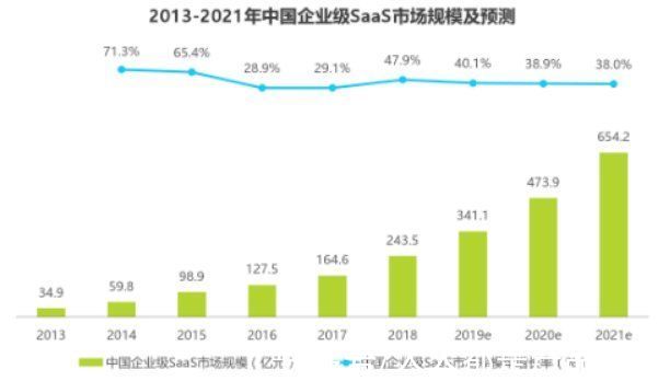 s超千亿规模的SaaS市场，新入局者能否分得一杯羹？