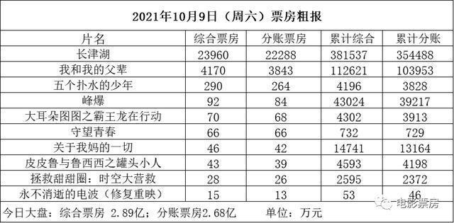 中国医生|大盘近3亿《长津湖》再破2亿明天将破40亿《父辈》破11亿