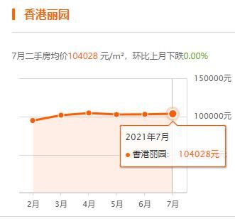 上海|上海7月房价出炉，你家小区涨了没？
