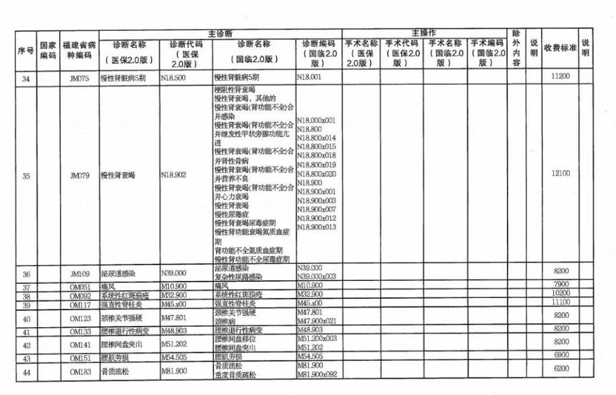 优势|明年1月起 福建44个内科优势病种将按病种收付费