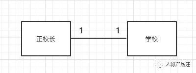 开发人员|ER（实体关系）建模入门指引
