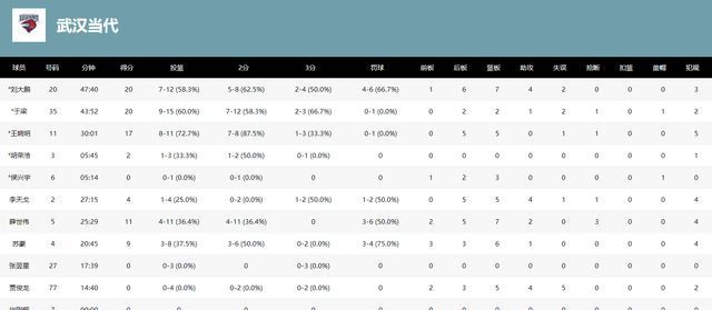 郭晓鹏|NBL四强先定2席，武汉领先15分被逆转，还是过不了长沙这关